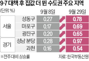 강북·경기남부 주민들 "집값 낮은데 '강남급 규제' 날벼락"