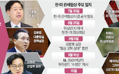 '3500억弗' 한발 물러선 美…관세협상 극적 타결하나