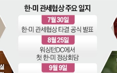 구윤철·김용범·김정관·여한구, 美 총출동…관세협상 극적 타결하나