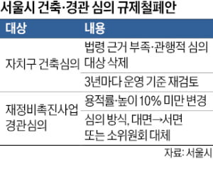 자치구 '과잉 규제' 없앴더니…서울시 건축심의 63% 뚝
