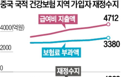 중국인 건보 지역가입자, 3년 연속 1000억 적자