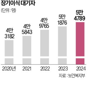 대기자 5만명 넘어…'연명의료 중단자'도 장기기증 가능해진다