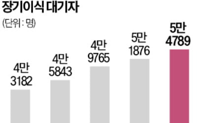 대기자 5만명 넘어…'연명의료 중단자'도 장기기증 가능해진다