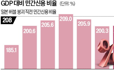 [숫자로 읽는 교육·경제] '버블 붕괴 직전' 일본 닮아가는 한국 부동산