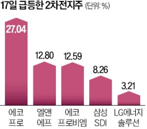 하루 만에 27% 폭등했는데…"매수 조심해야" 경고한 종목