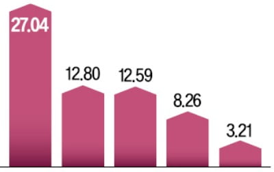 에코프로 27% 급등…2차전지 '불안한 랠리'