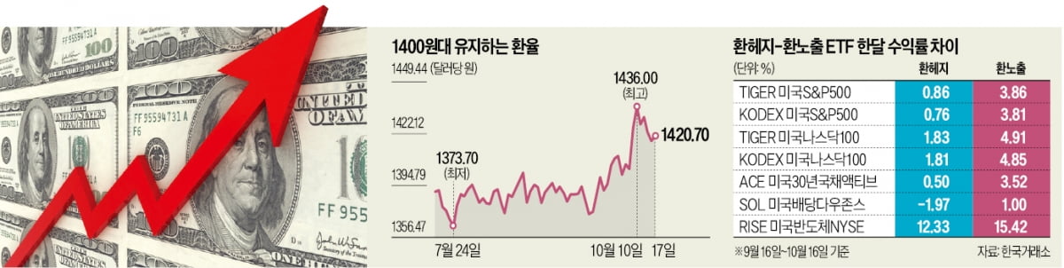 '뉴노멀' 된 1400원대 환율…환노출 ETF가 더 벌었다
