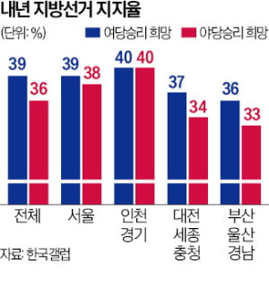 내년 지방선거 누구 지지하나 묻자…민주 39%·국힘 36%