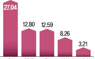 에코프로 27% 급등…2차전지 '불안한 랠리'