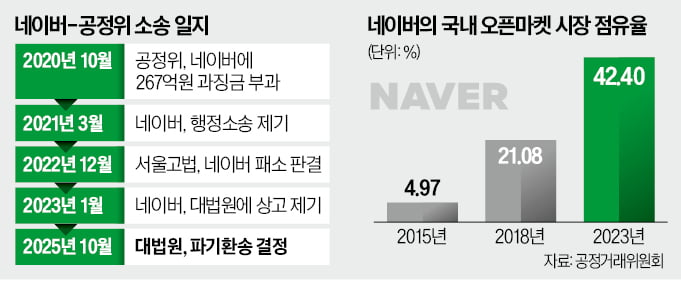 대법 '네이버 과징금 267억' 판결 뒤집었다
