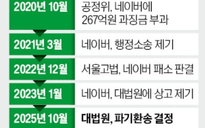 대법 '네이버 과징금 267억' 판결 뒤집었다