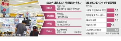 "5000원 지켜라"…유통가, 가격 역설계 경쟁