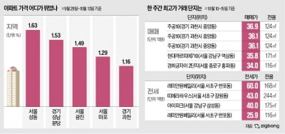 과천, 막차 매수행렬…최고가에 무더기 손바뀜