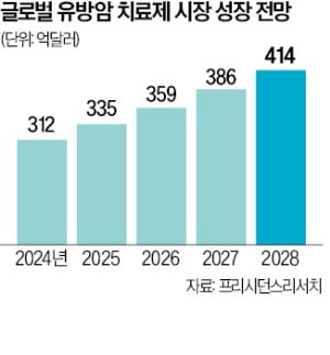 유방암 완치 길 연 항암 신약…"생존률 87%"
