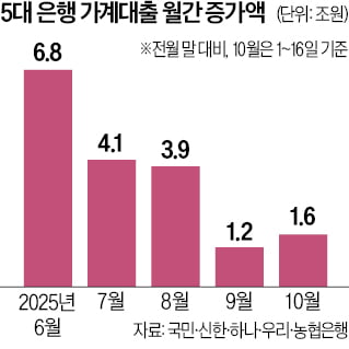 月 판매한도 제한·모집인 접수 중단…문턱 더 높아진 은행대출
