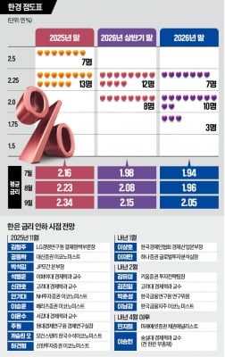 "10·15 대책 집값 못 잡아…금리인하 속도 느려질 것"
