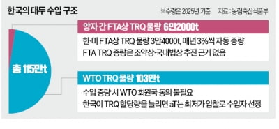 WTO 쿼터 늘려 美 대두 수입 확대하나