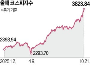 [김재후의 재계인사이드] 증시 급등을 바라보는 시선