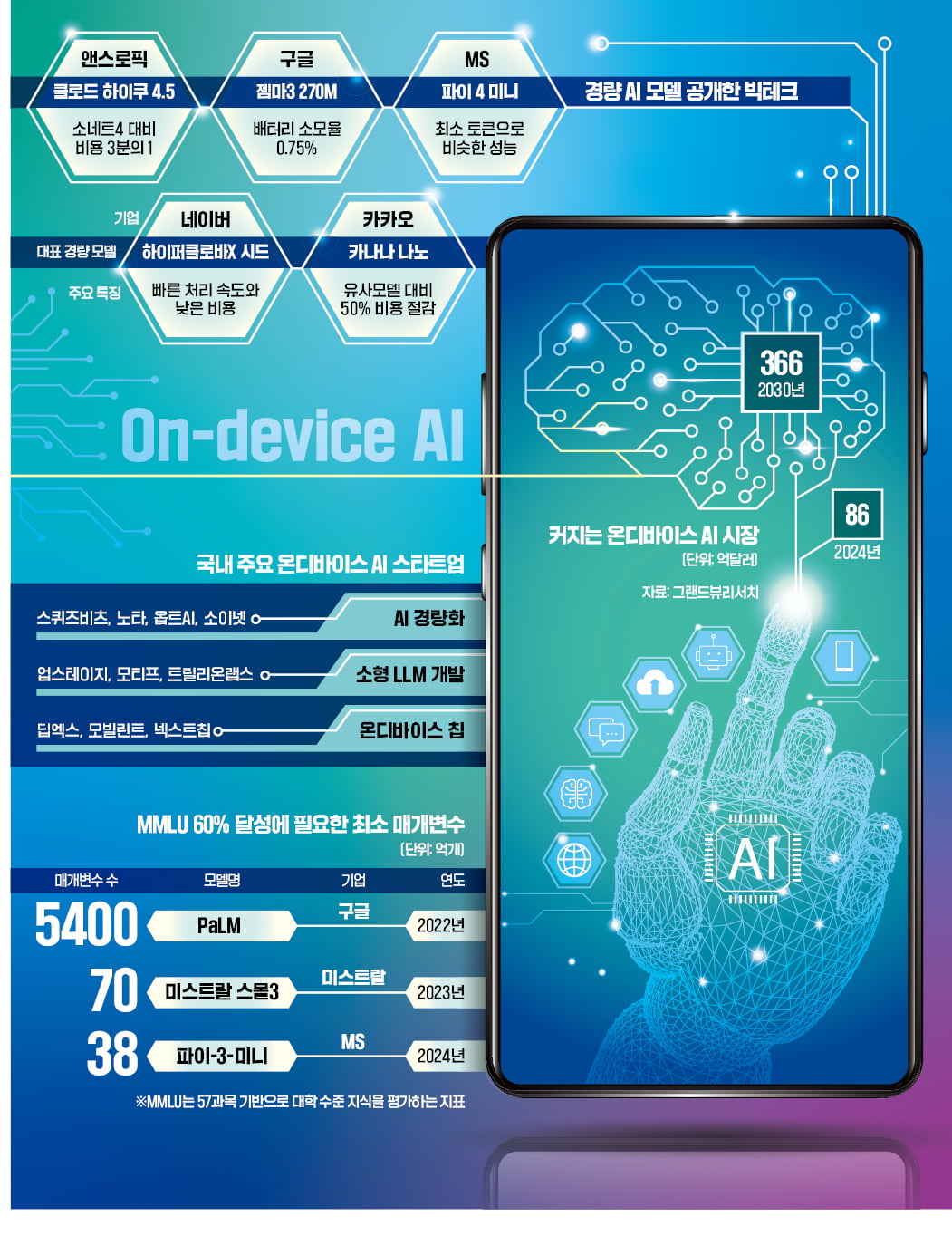 "전력 소모·비용 확 줄여라"…몸 키우던 AI, 이젠 '소형 경쟁' [긱스]