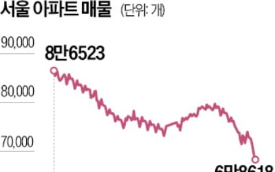 서울 아파트 매물 7만개 밑으로…1주새 5400개 사라져