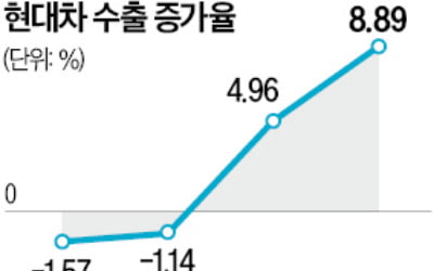 현대차 판매 실적 '한눈에'…주가 흔드는 지표 받아본다