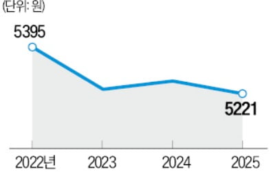 수입콩 대란에도 두부값 동결
