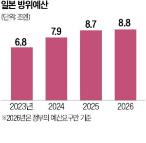 다카이치 "방위비 증액"…군사대국화 시동