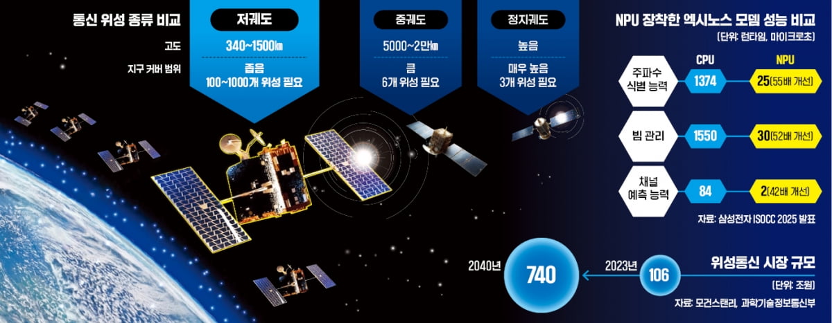 엔비디아도 막혔다…"삼성이 표준" 740조 시장 '파격 전망'