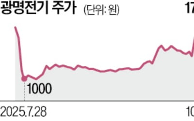 1년전에 판 회사, 더 비싸게 다시 사온 前 회장님