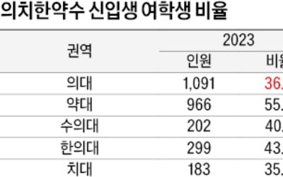 [2026학년도 대입 전략] 의대 38%·약대 58%·수의대 50%…여학생 비중↑, 첨단·대기업계약 16% 그쳐…물리학 기피 등 원인