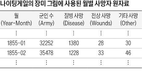 [재미있는 수학] '장미 그림'으로 시각화…통계로 세상 구한 나이팅게일