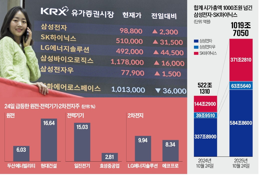 < 시총 1000兆 넘은 ‘반도체 투톱’ > 코스피지수가 사상 처음 3900을 돌파한 24일 서울 여의도 한국거래소 전광판에 삼성전자 SK하이닉스 등의 종가가 표시돼 있다. 이날 삼성전자와 SK하이닉스의 합계 시가총액이 처음 1000조원을 돌파했다. /임형택 기자