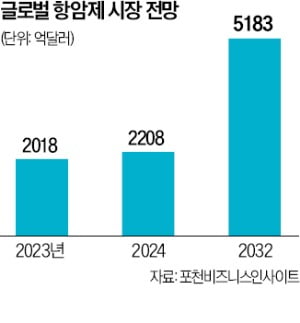 '항암제 내성'과 싸우는 글로벌 바이오테크