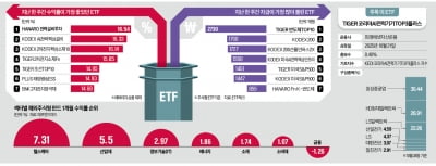 '반도체보다 잘 나간다'…수익률 상위권 '싹쓸이' 잭팟
