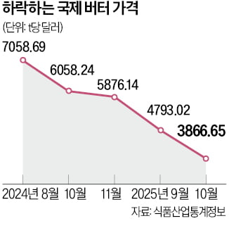 빵플레이션 잦아드나…버터, 4년전 값으로 '뚝'