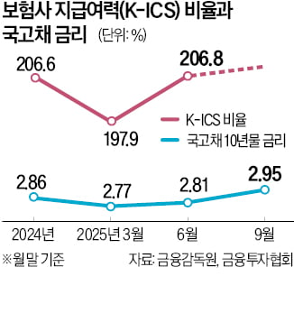 금리·주가 상승에…건전성 관리 한숨돌린 보험사