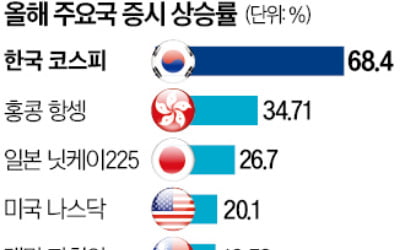 동학개미가 올해 승자였다…서학개미 수익률 압도