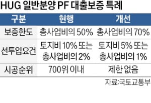 HUG 보증 年 100조로 강화…PF 보증 늘려 정비사업 지원