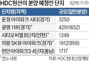 HDC현산, '운정아이파크시티' 등 연내 8000가구 분양