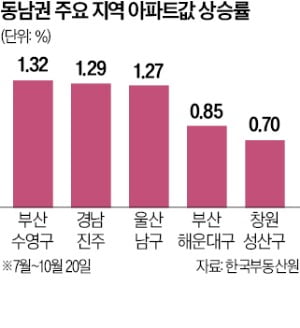 부산·울산 집값 '반등'…전세난·규제 반사이익