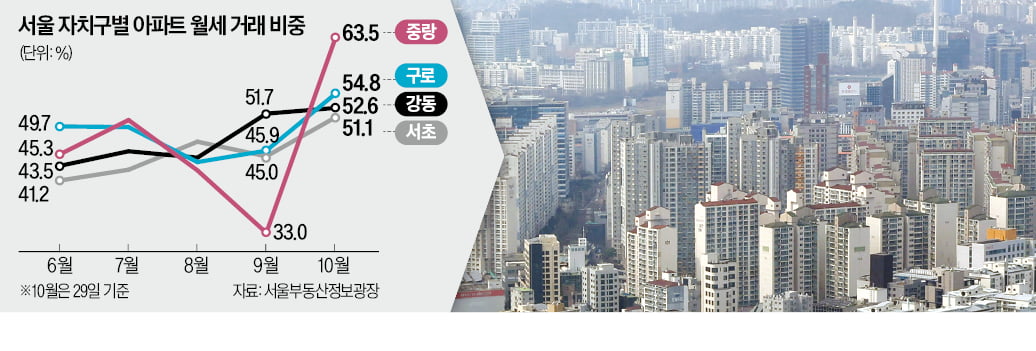 서초·구로·중랑구…'월세 거래'가 전세 추월