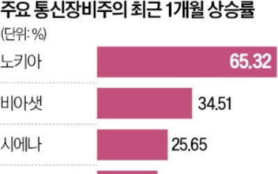 통신장비주 드디어 터졌다…"AI 서비스 확산 수혜주"