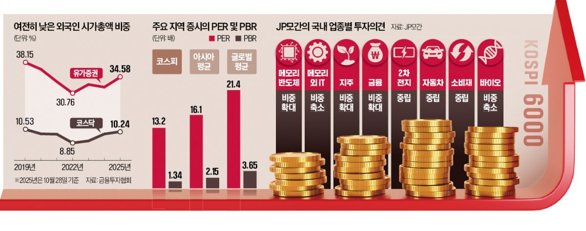 관세 타결에 車·조선주 날았다…해외 IB "코스피 아직도 저평가"