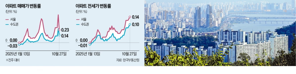 오름세 한풀 꺾인 '한강벨트'…거래 줄고 전세 자취 감춰