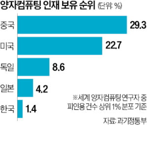 韓 양자컴퓨팅 인재 보유 글로벌 톱10 '턱걸이'