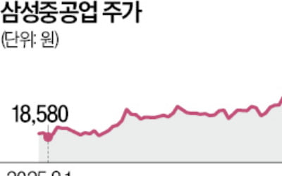 호실적 타고 질주하는 삼성중공업