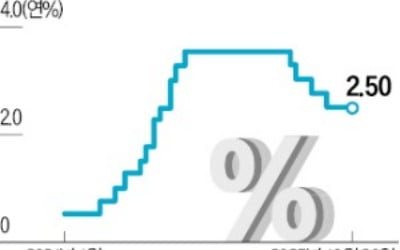韓도 금리인하 기대 꺾여…국채 금리, 11개월만에 최고