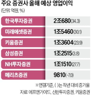 증권사들 '실적 하이킥'…올 영업이익 20% 뛸 듯