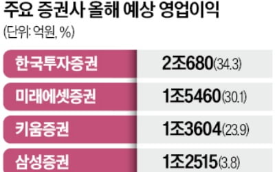 증권사들 '실적 하이킥'…올 영업이익 20% 뛸 듯
