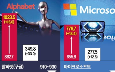 AI 붐 올라타더니…알파벳·MS·메타 모두 웃었다